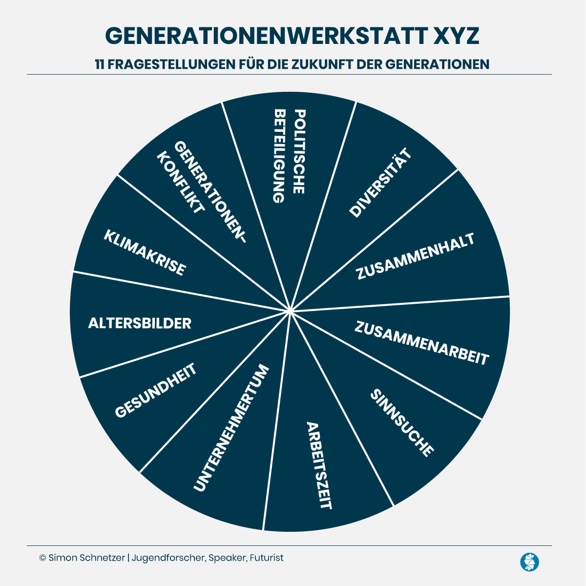 Generationenwerkstatt XYZ- Grafik: 11 Themen