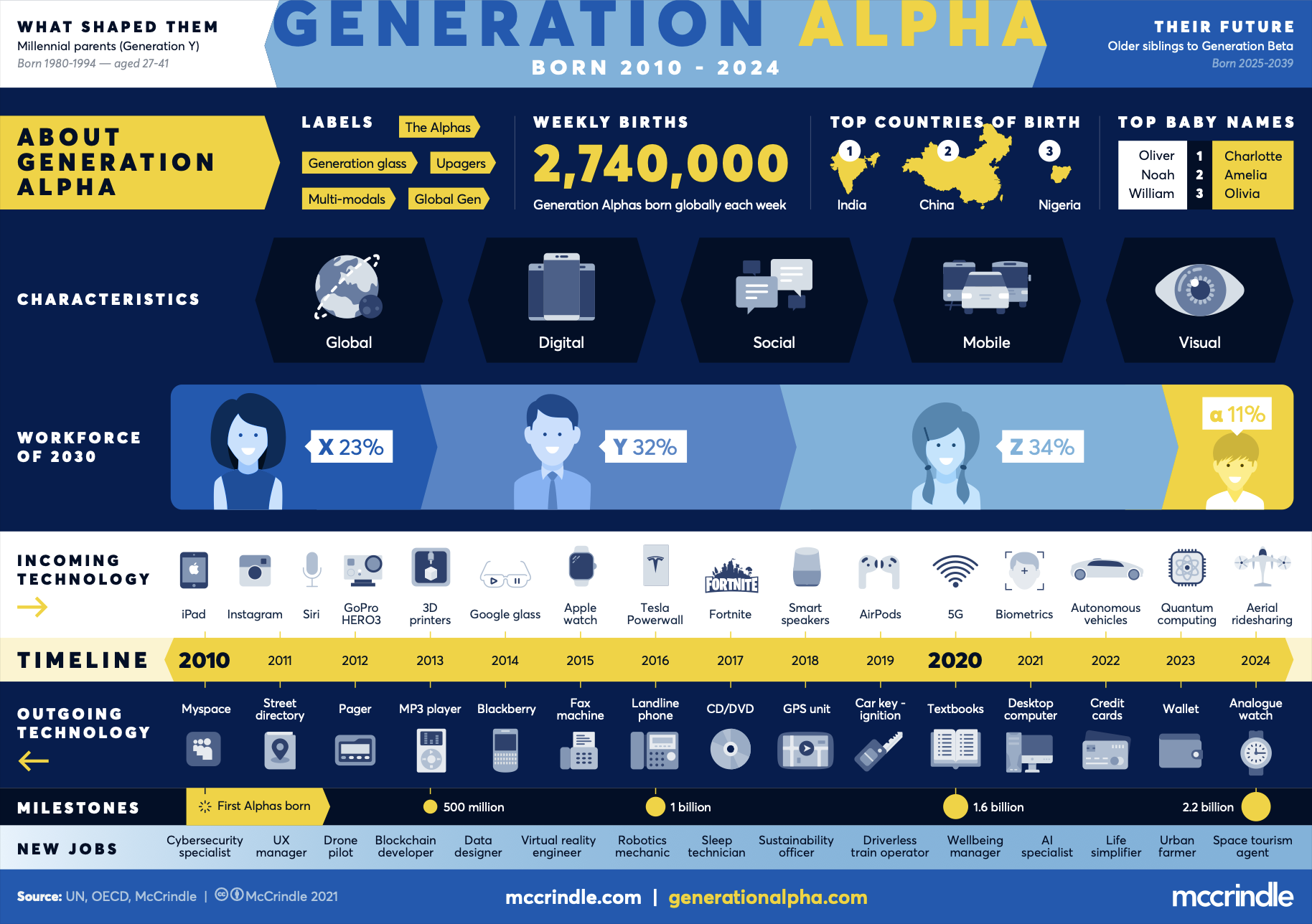 Generation Alpha Trends - Infografik Generation Alpha (McCrindle.com)